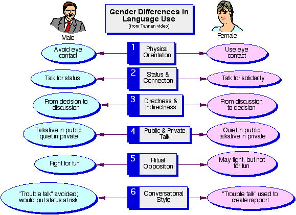 gender communication topics